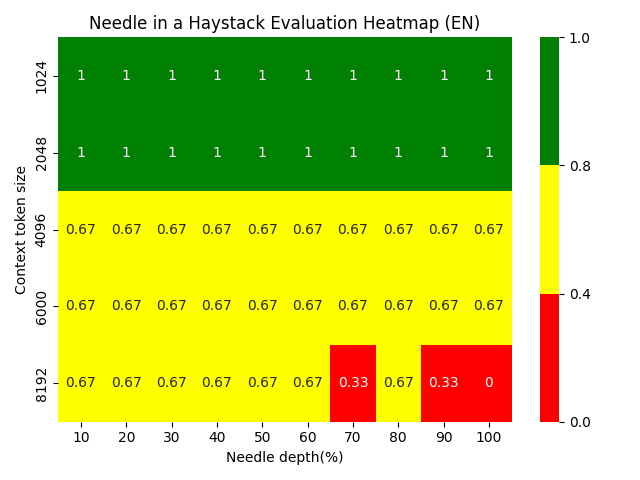 Needle in a Haystack Evaluation Heatmap EN