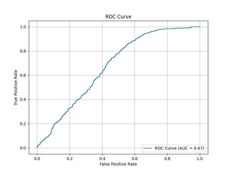 ROC Curve