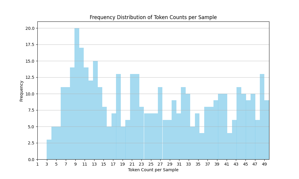 Token Distribution Histogram