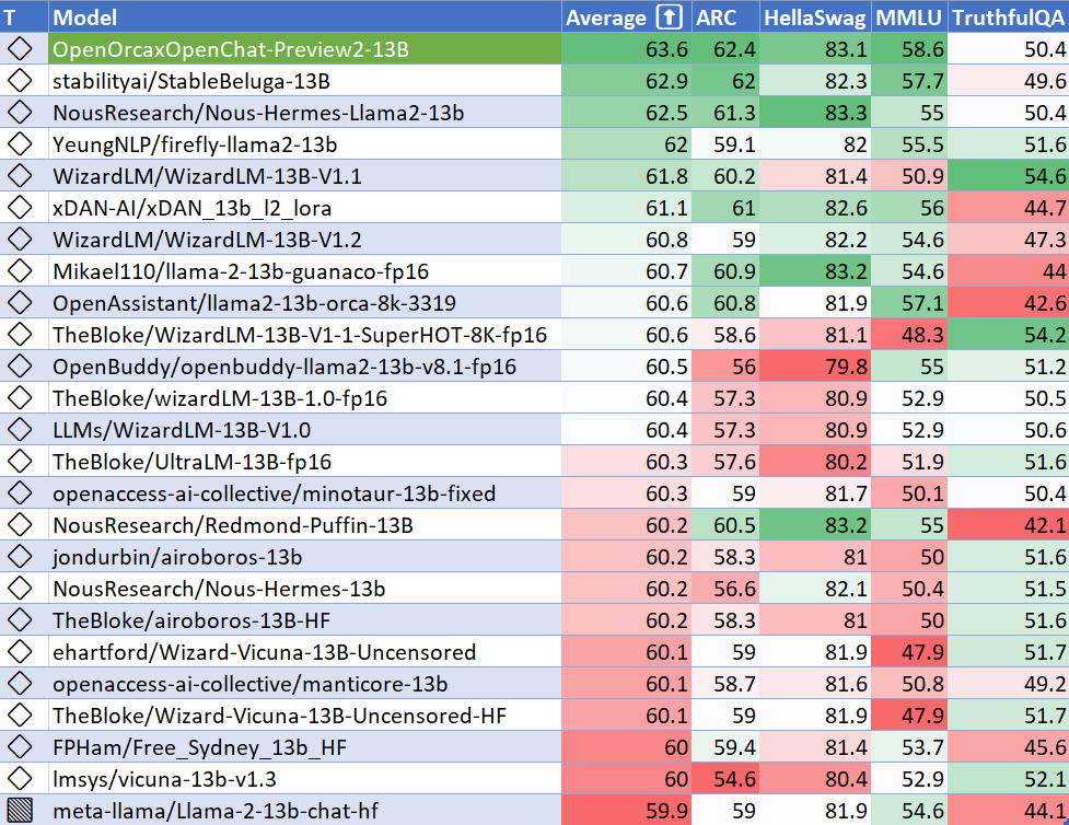 OpenOrca Preview2 HuggingFace Leaderboard Performance