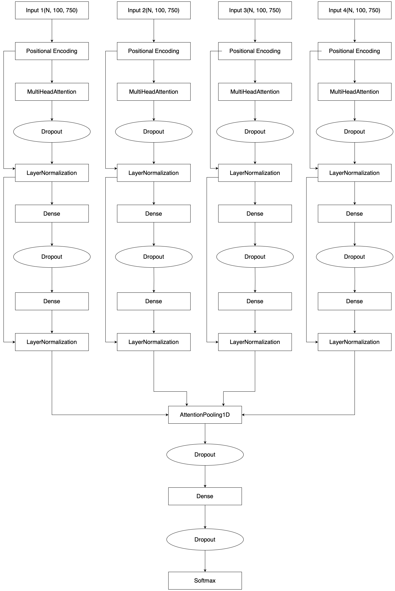 Multimodal Model Structure