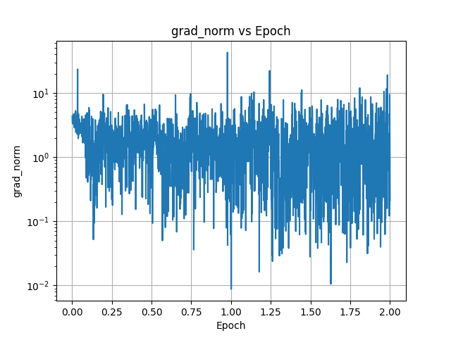 Gradient Norm