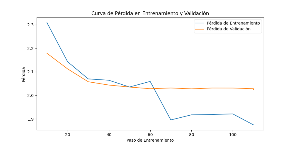 Curva de Pérdida