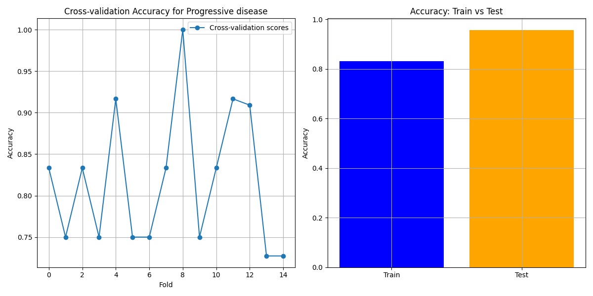 Cross-validation Accuracy for Progressive Disease