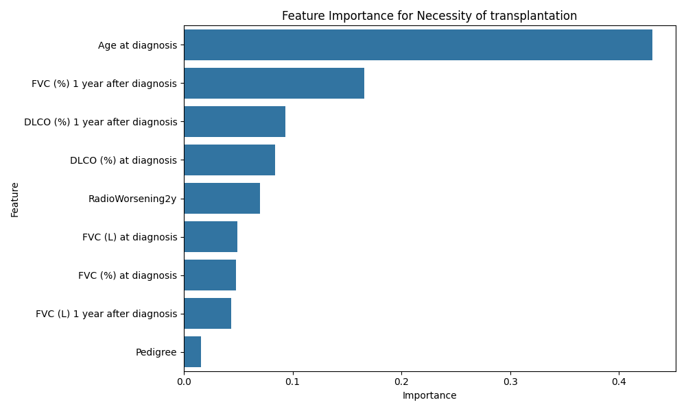 Feature Importance for Necessity of Transplantation