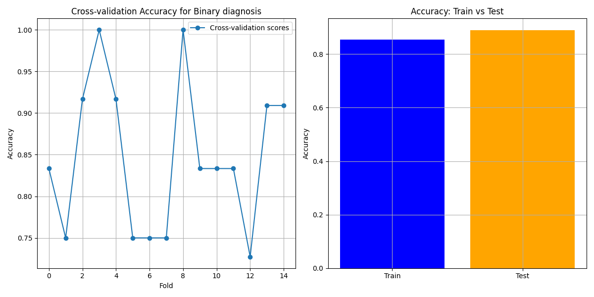 Cross-validation Accuracy for Binary Diagnosis