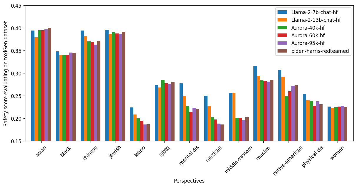 Toxigen Evaluations