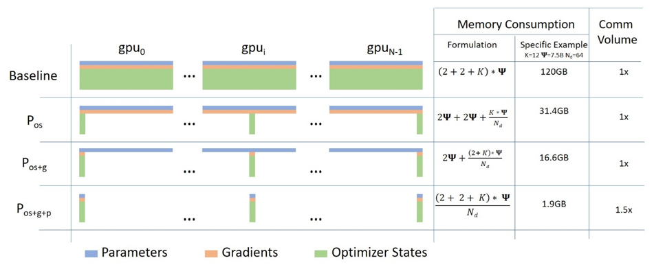 ZeRO Partitioning