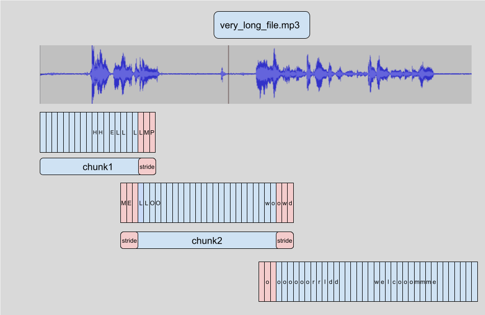 🤗 Transformers chunking algorithm. Source: https://huggingface.co/blog/asr-chunking.