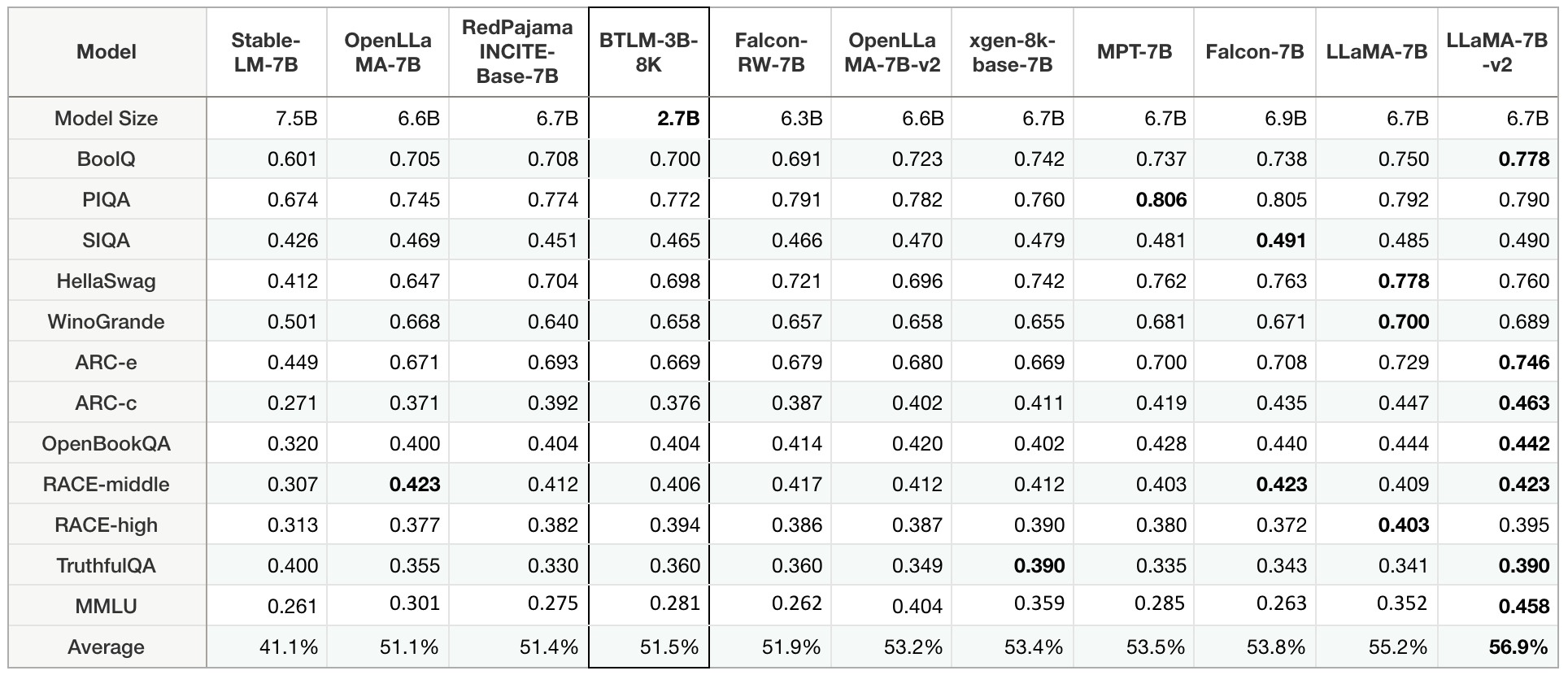 table_2_downstream_performance_7b.png