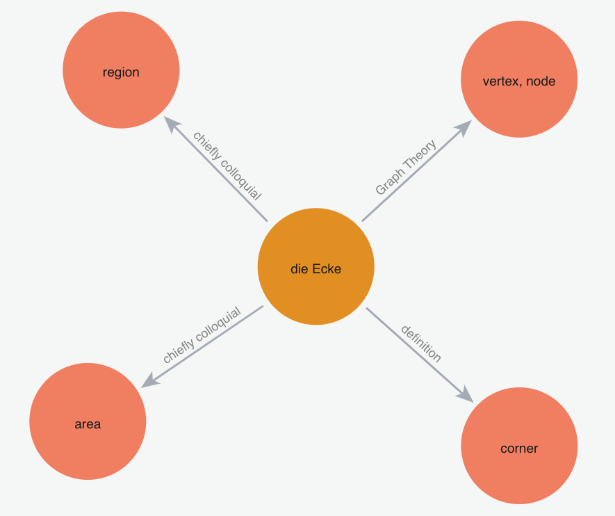 Relationship between term and defintion(s)