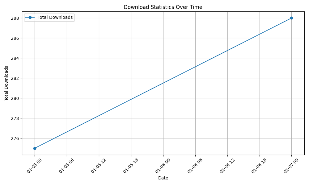 Download Statistics