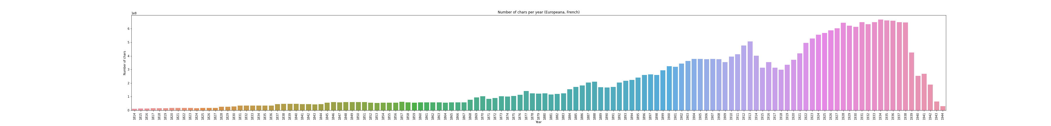 French Europeana Corpus Stats