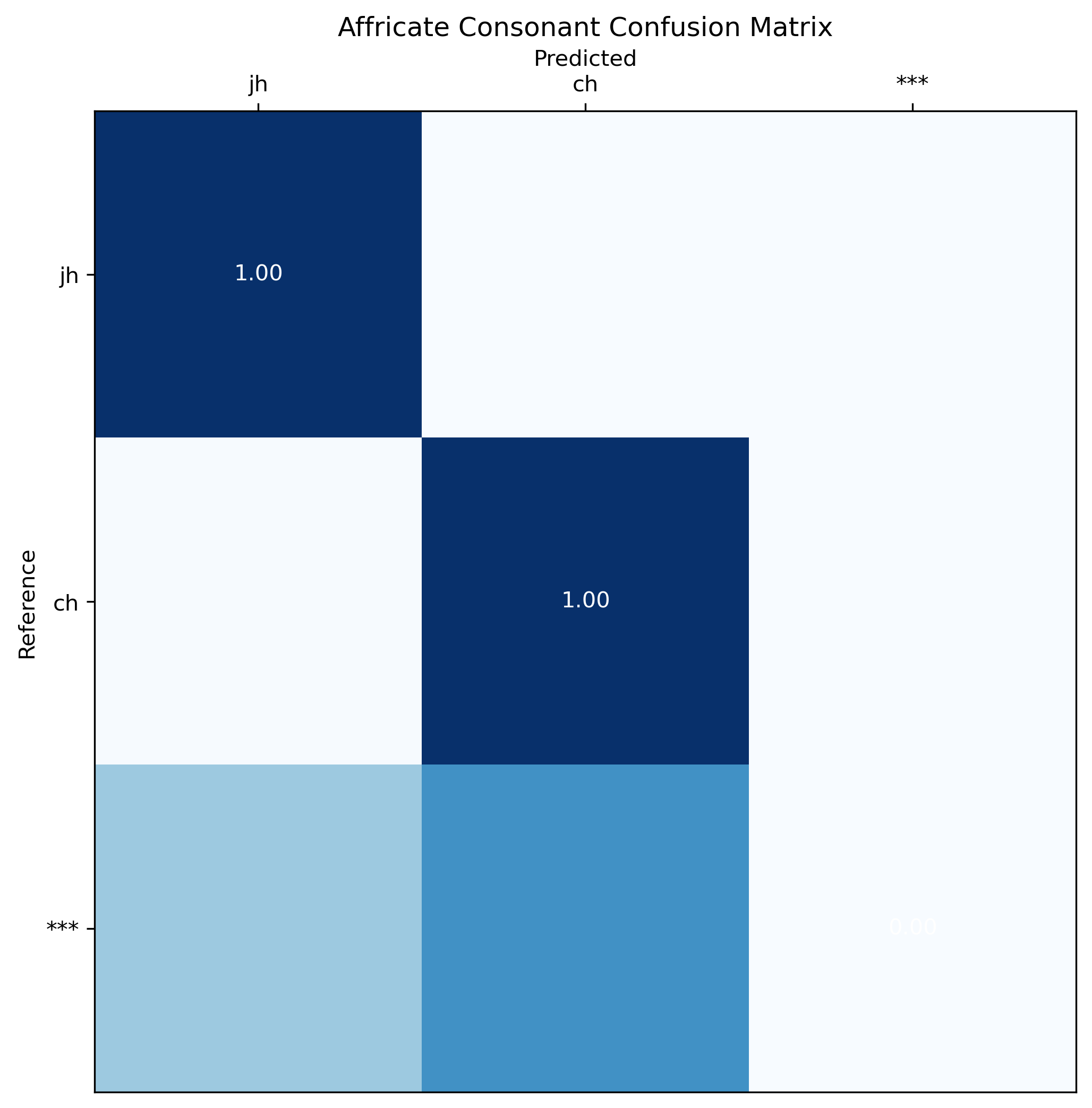 Affricate_consonant confusion matrix