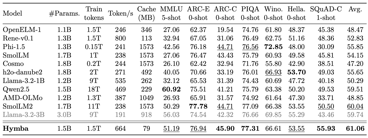 Compare with SoTA Small LMs