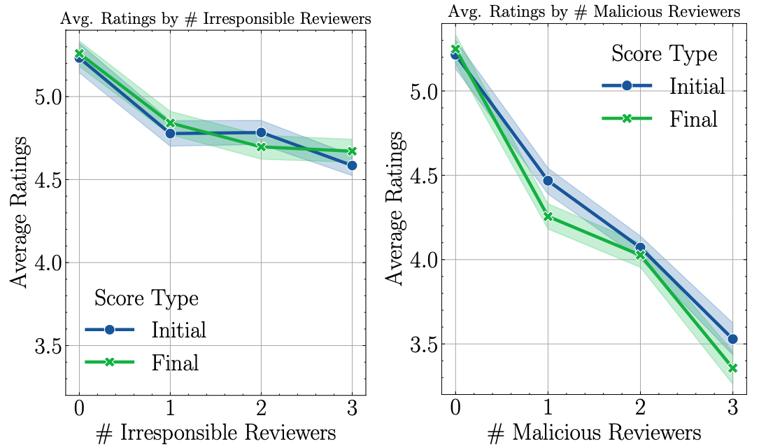 Average_Ratings_Biased_Reviewers.png