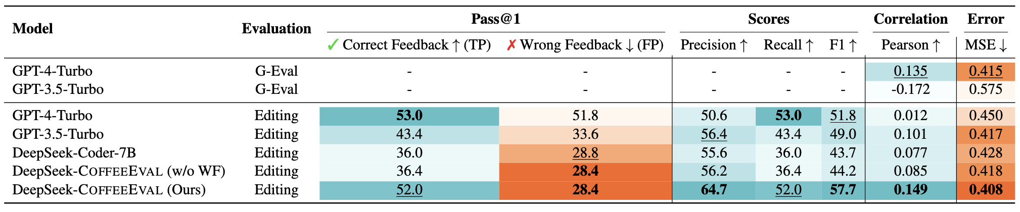 evalution results on coffeeeval