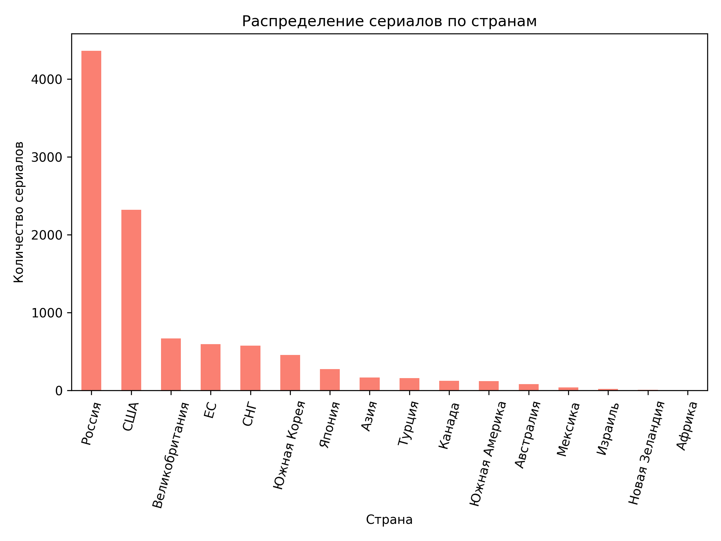 serials_by_country.png