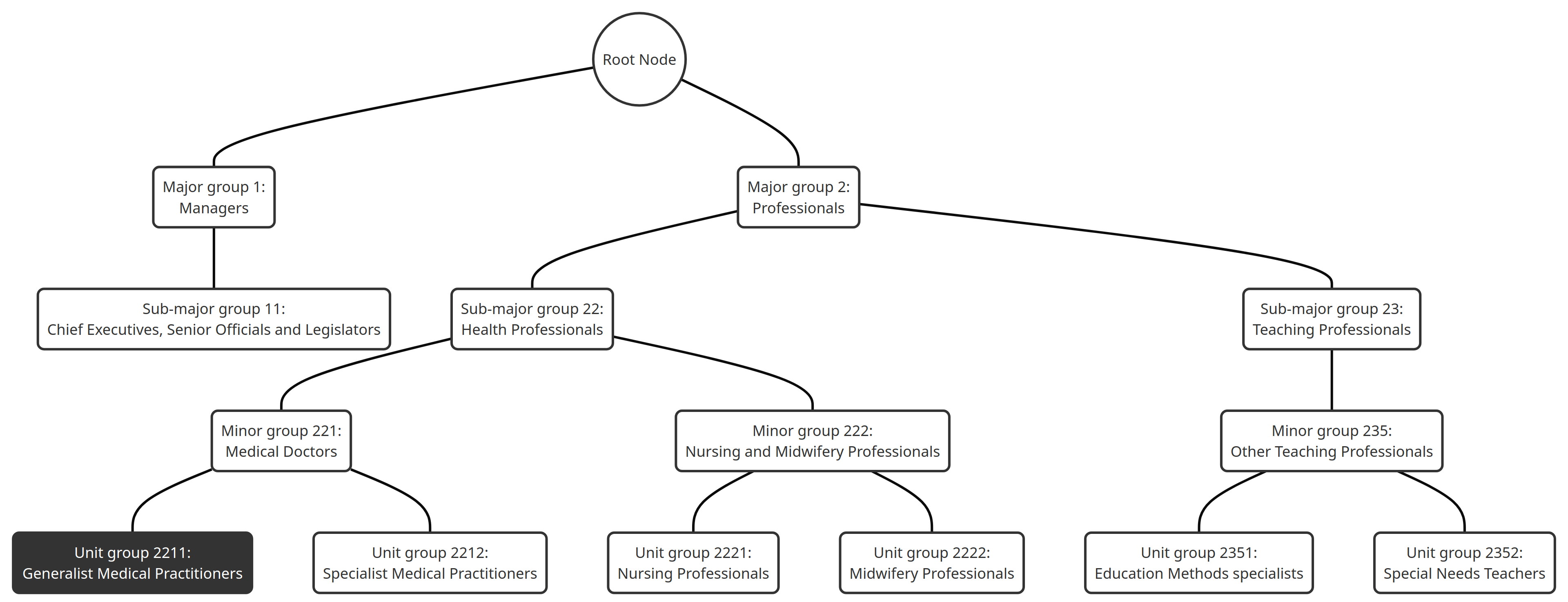 Figure 1: ISCO-08 DAG class hierarchy. The filled node 2211 represents the real category of a sample