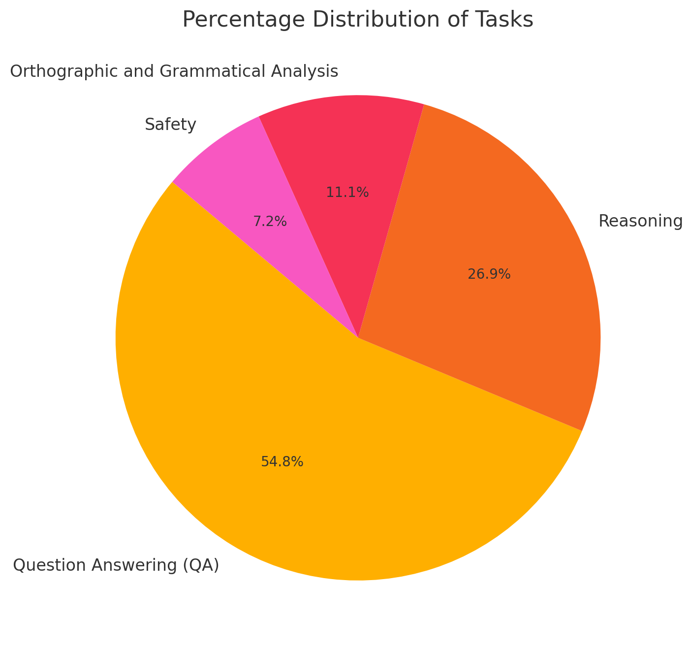 Percentage Distribution of Tasks