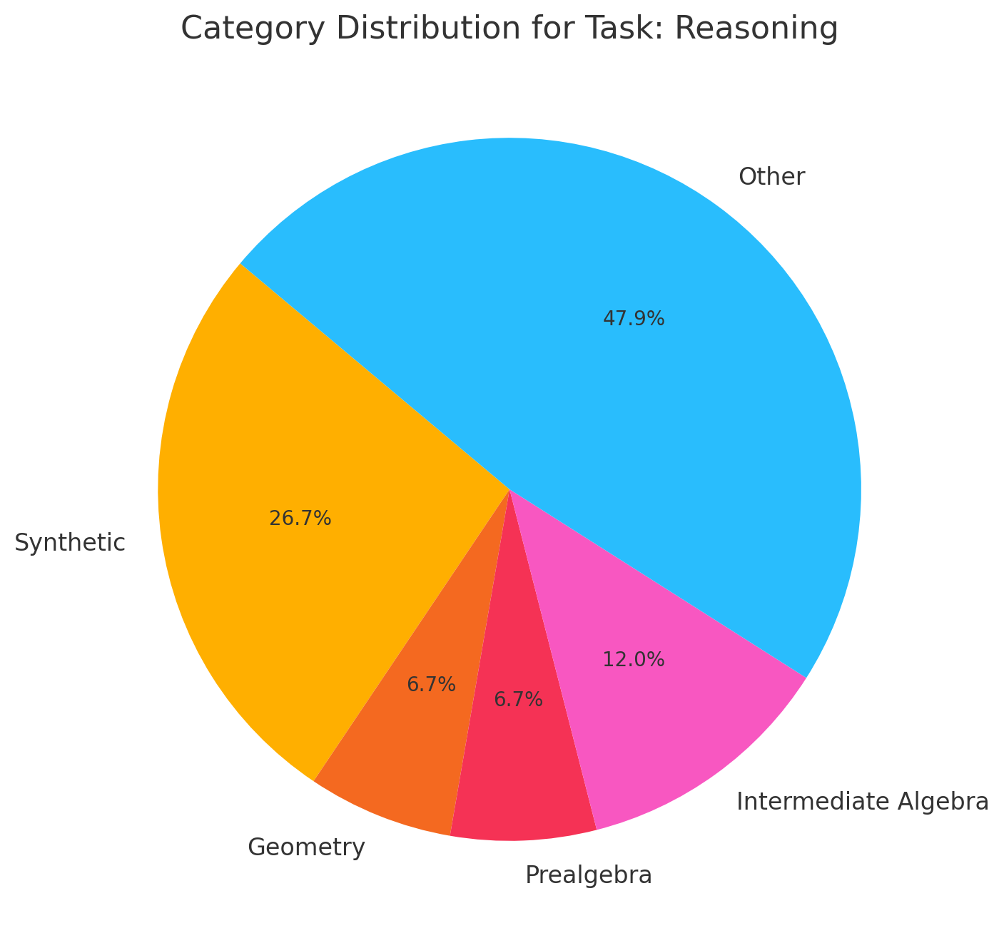 Category Distribution for Reasoning