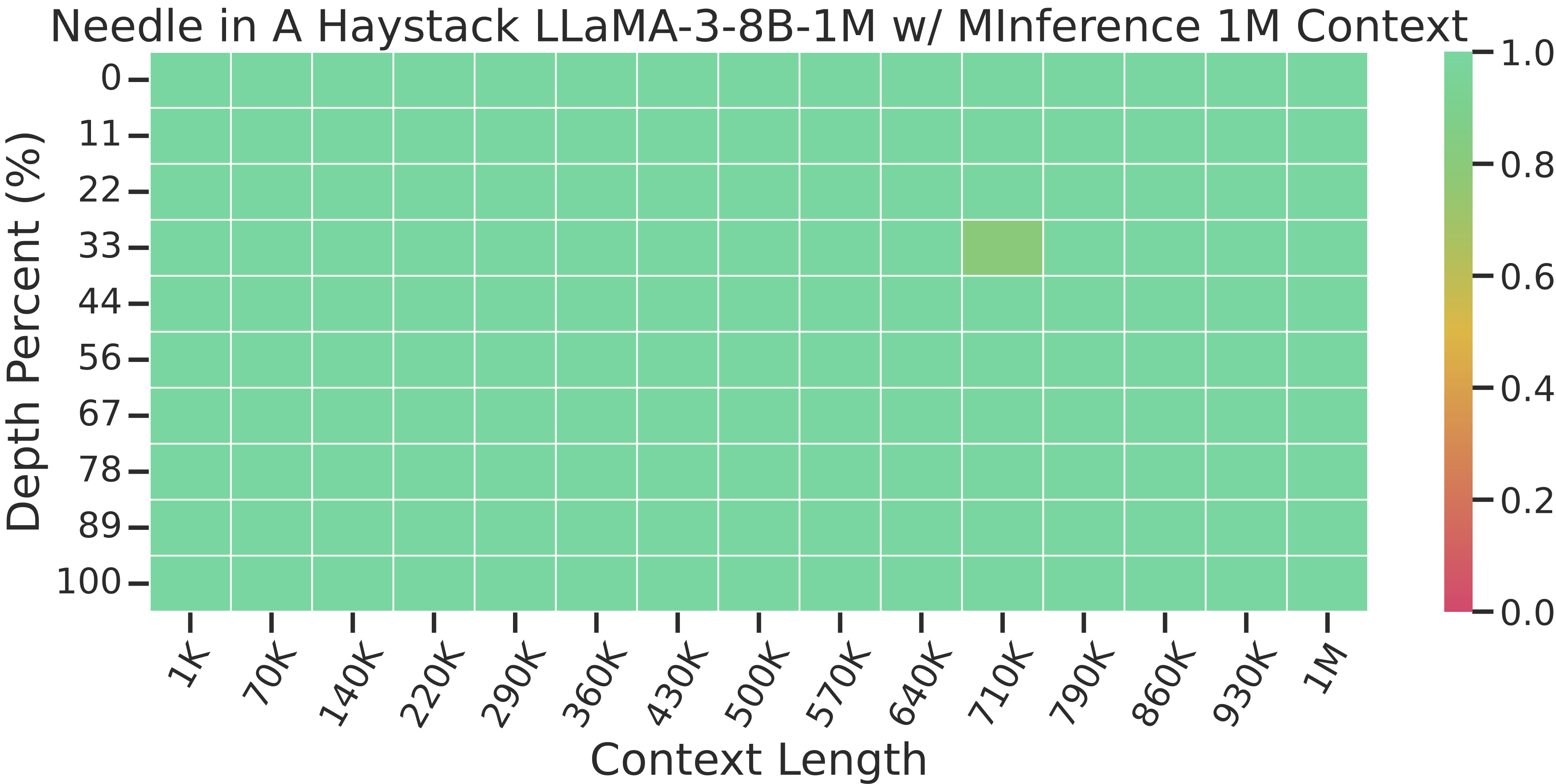 needle_viz_LLaMA-3-8B-1M_ours_1K_1000K.png