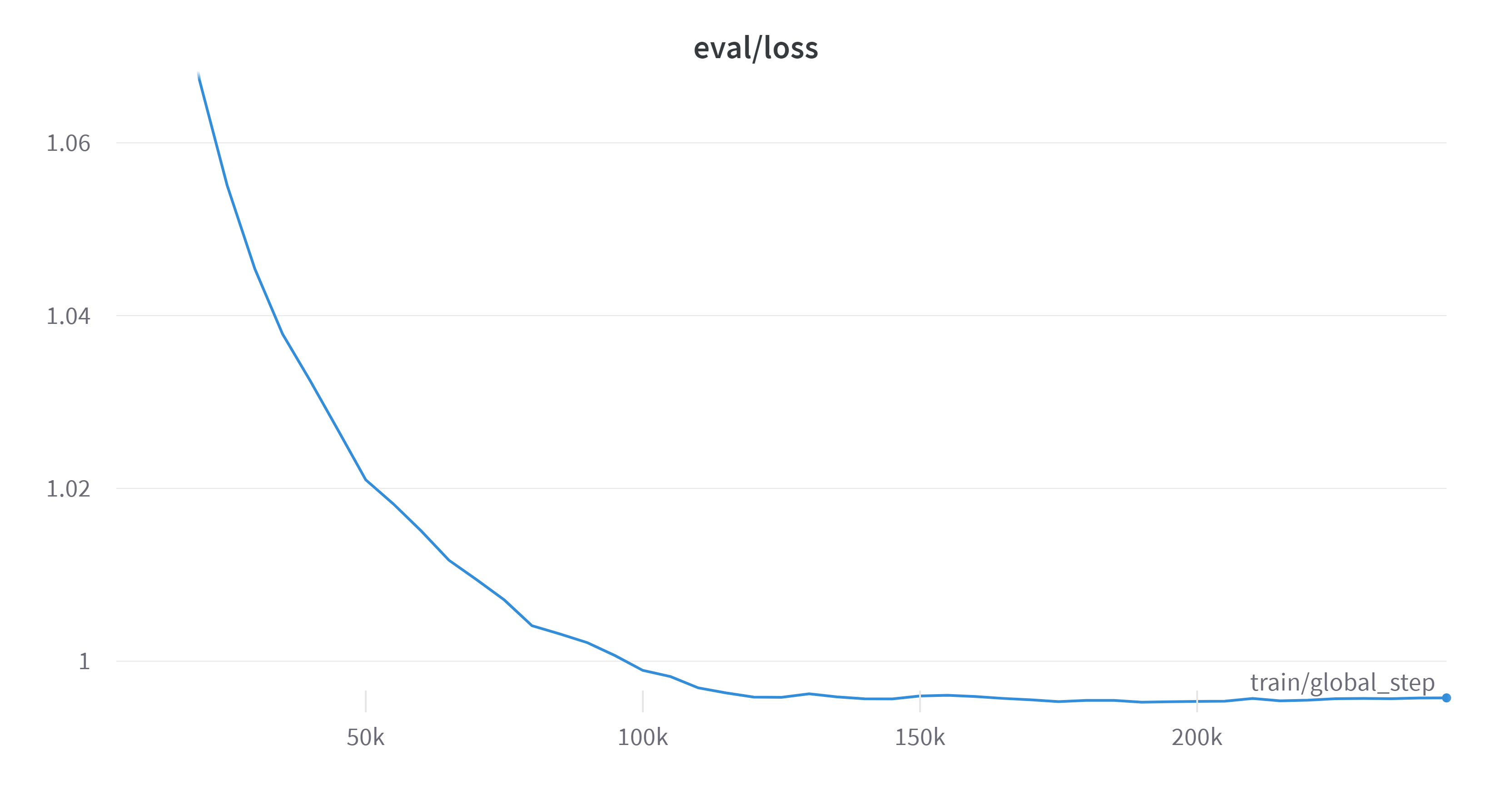 eval loss chart