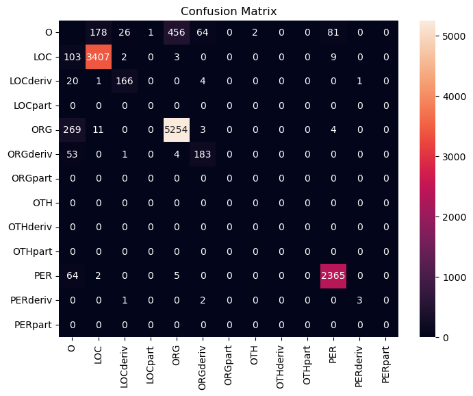 Confusion matrix