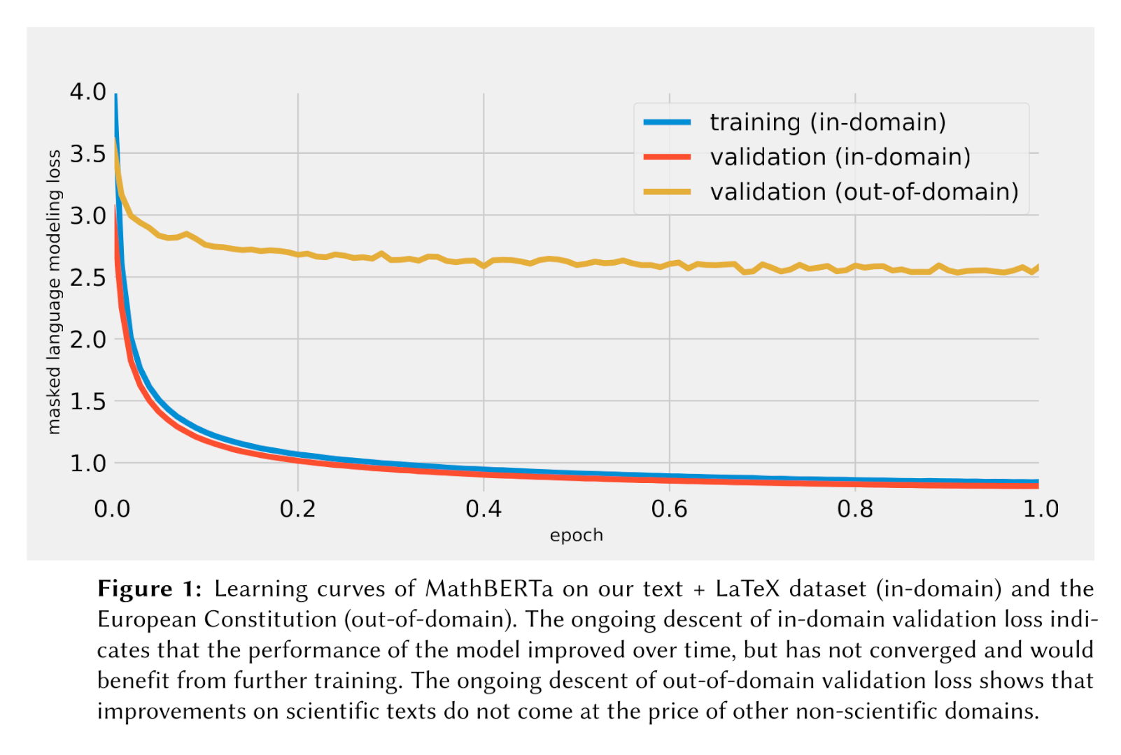 Intrinsic evaluation results of MathBERTa